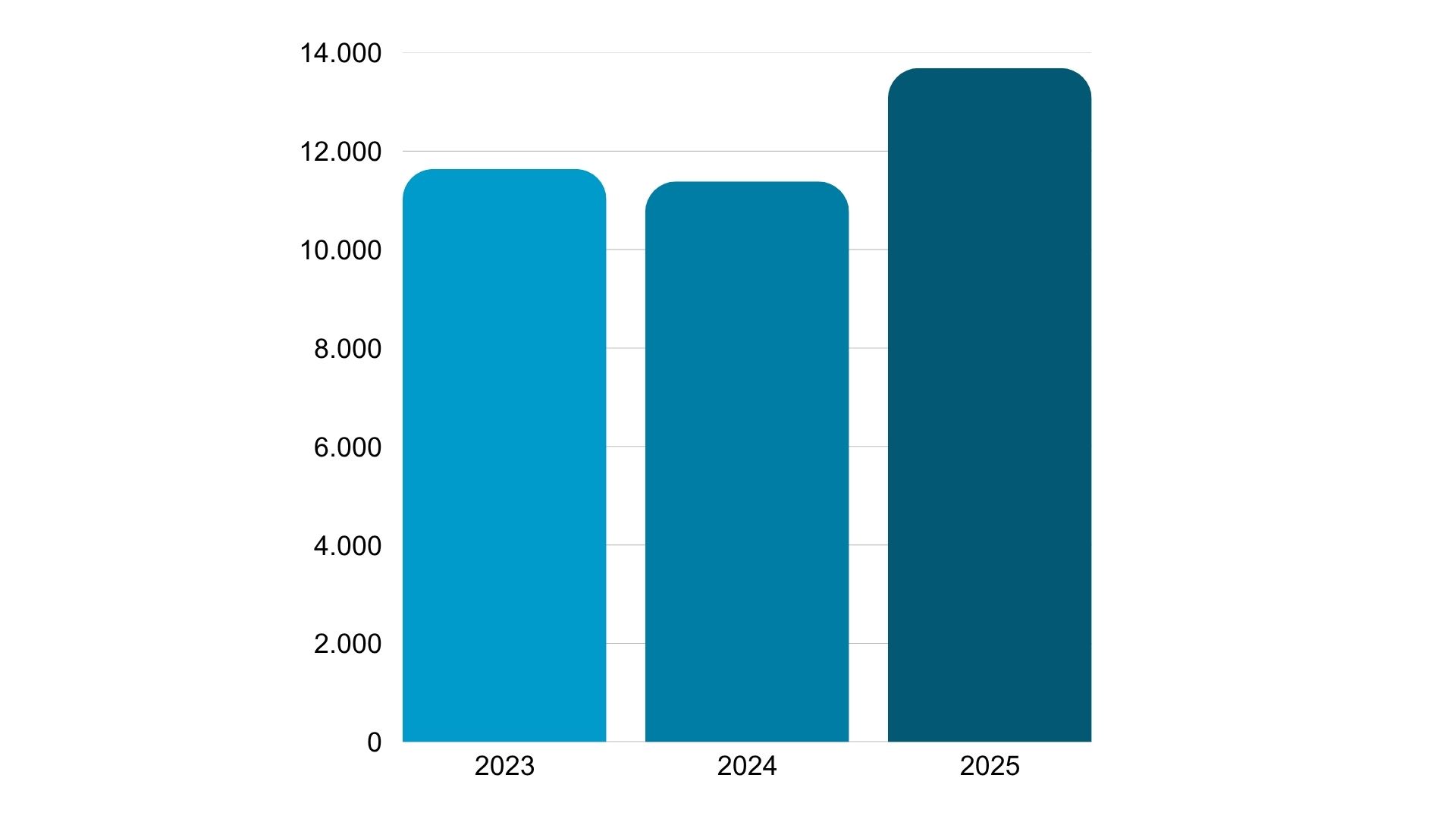Diagramm zur Entwicklung der Studierendenzahlen von 2023 bis 2025