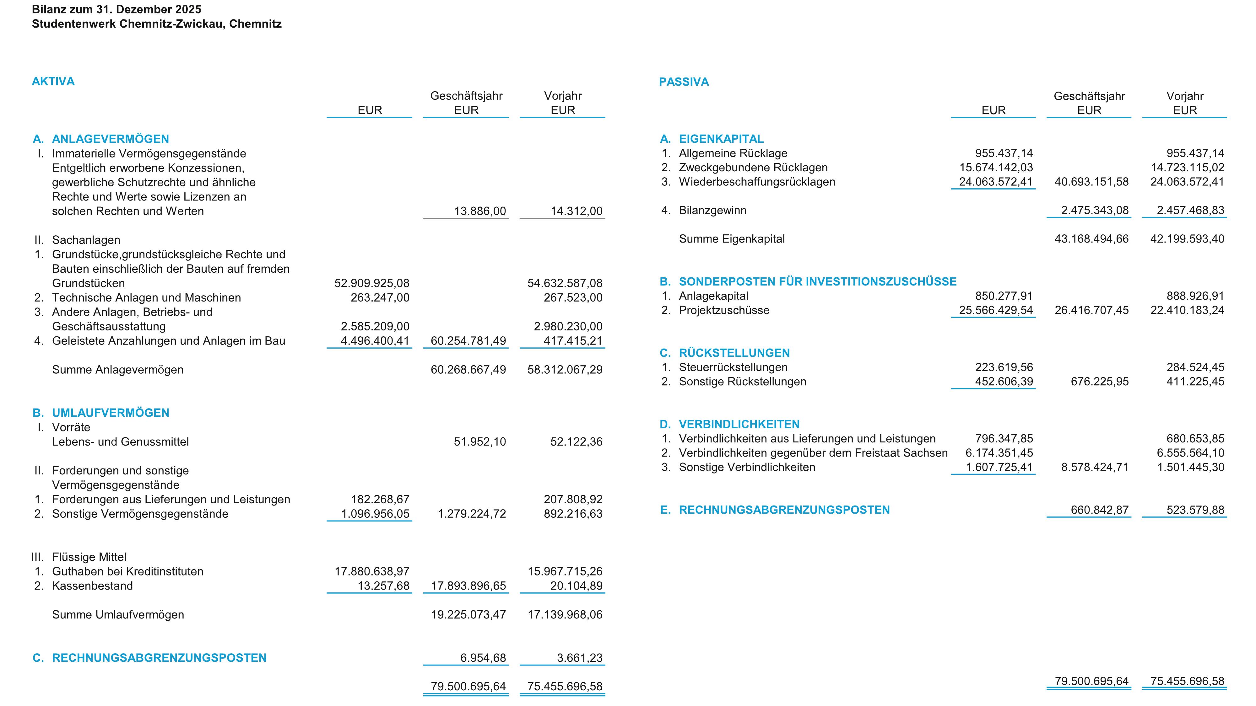 Aktiva und Passiva Übersicht 2025