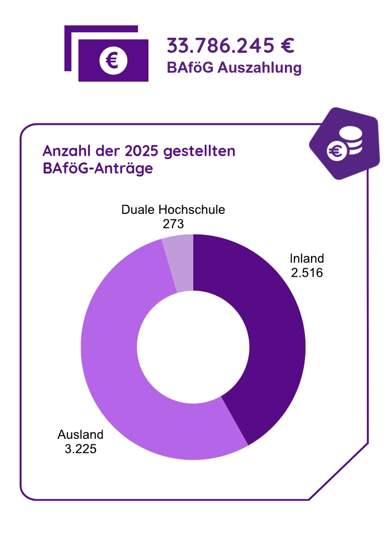 Diagramm zu den 2025 gestellten BAföG Anträgen